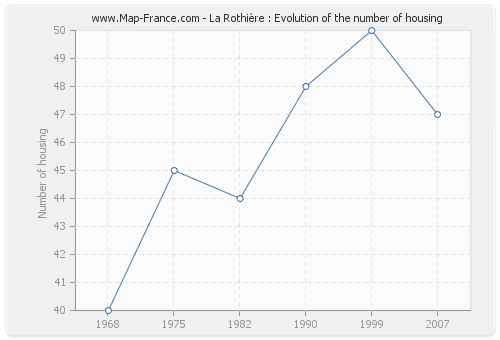 La Rothière : Evolution of the number of housing